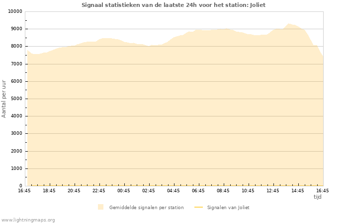 Grafieken: Signaal statistieken