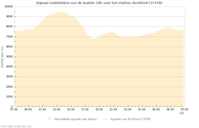 Grafieken: Signaal statistieken