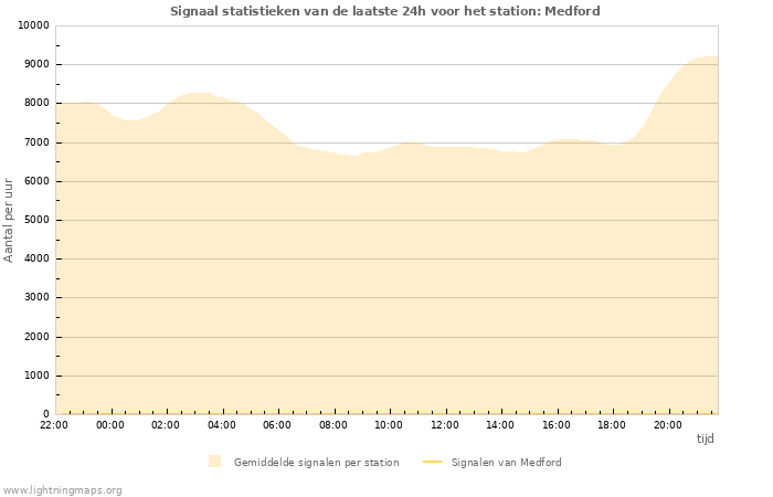 Grafieken: Signaal statistieken