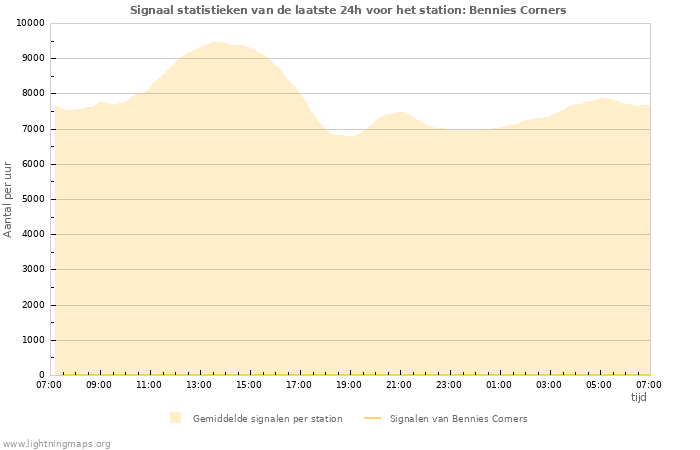 Grafieken: Signaal statistieken