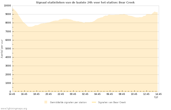 Grafieken: Signaal statistieken