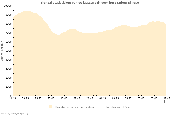 Grafieken: Signaal statistieken