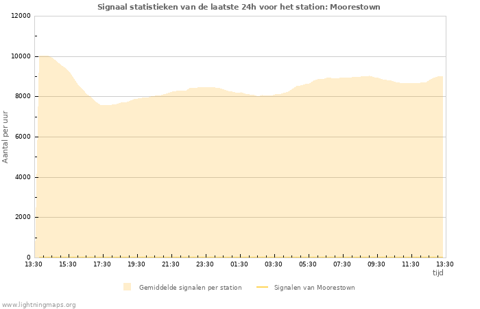 Grafieken: Signaal statistieken