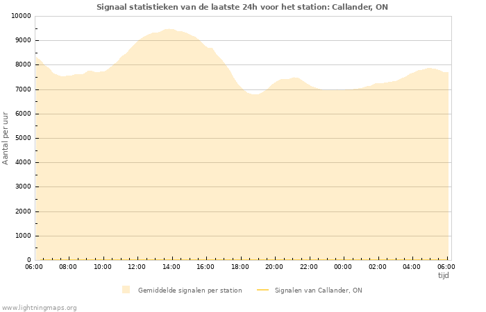 Grafieken: Signaal statistieken