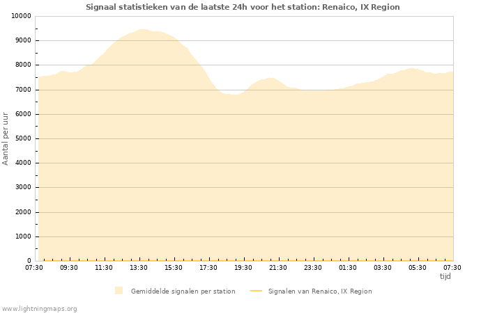 Grafieken: Signaal statistieken