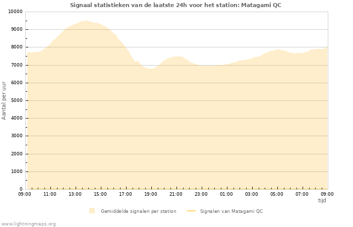 Grafieken: Signaal statistieken