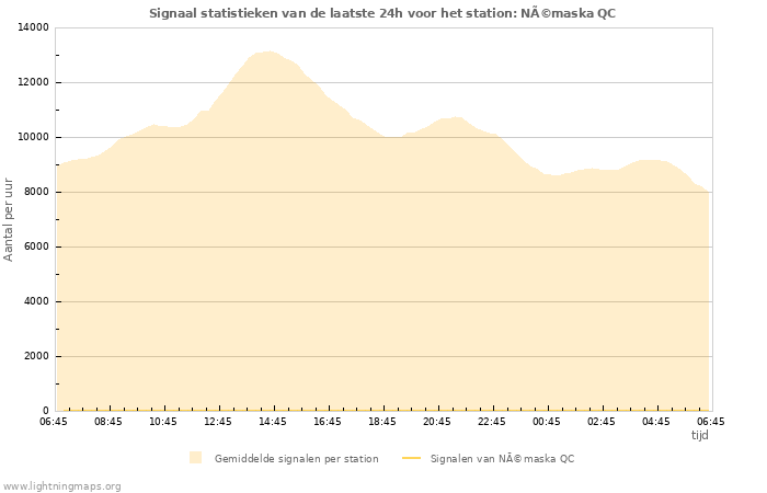 Grafieken: Signaal statistieken