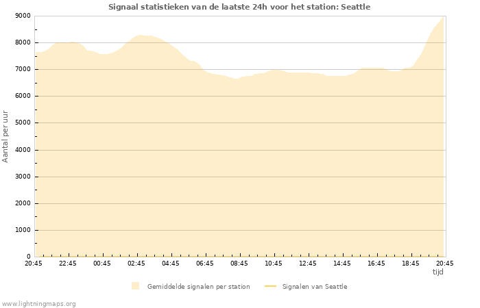 Grafieken: Signaal statistieken