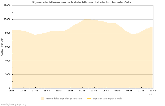 Grafieken: Signaal statistieken