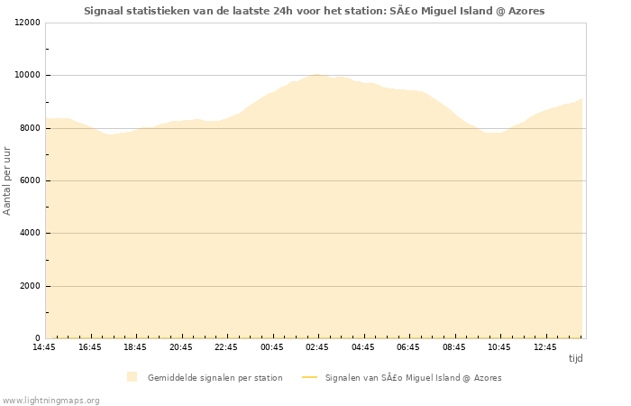 Grafieken: Signaal statistieken