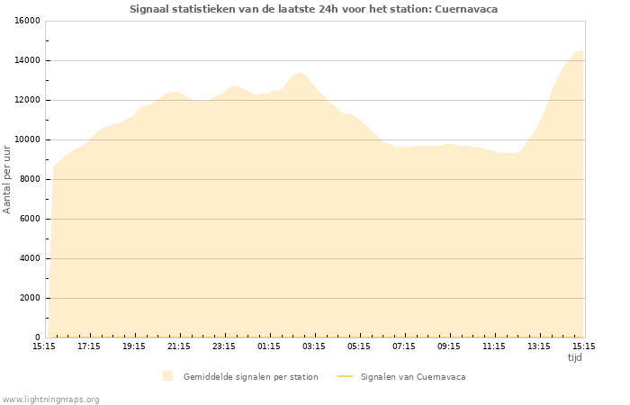 Grafieken: Signaal statistieken