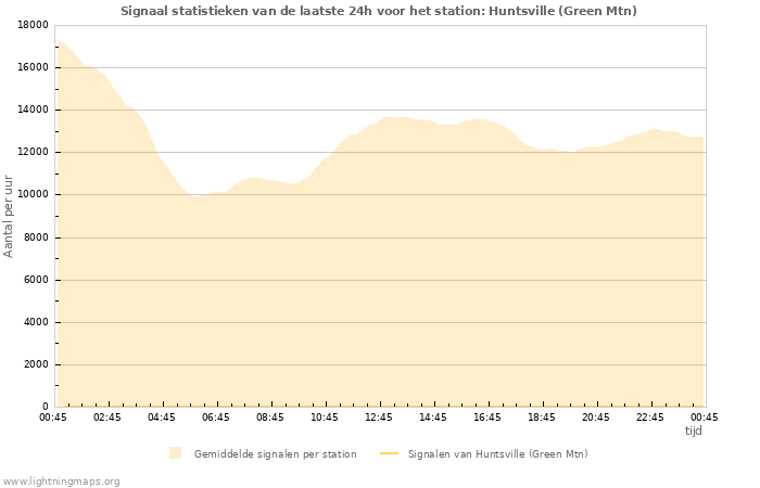 Grafieken: Signaal statistieken