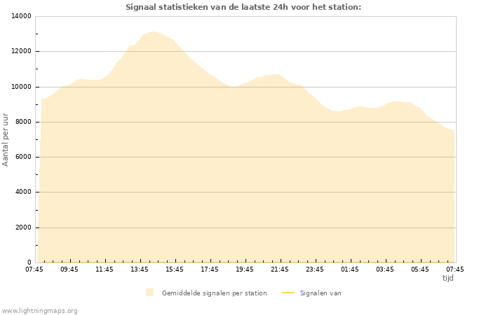 Grafieken: Signaal statistieken