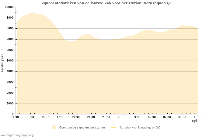 Grafieken: Signaal statistieken