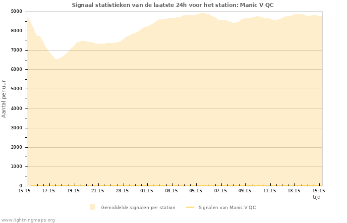 Grafieken: Signaal statistieken