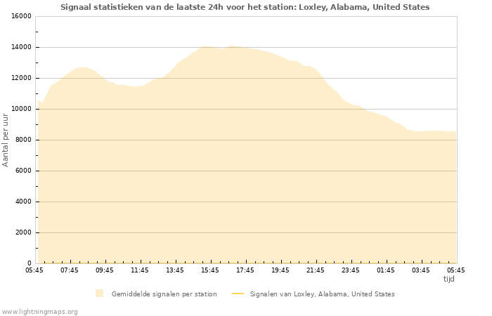 Grafieken: Signaal statistieken