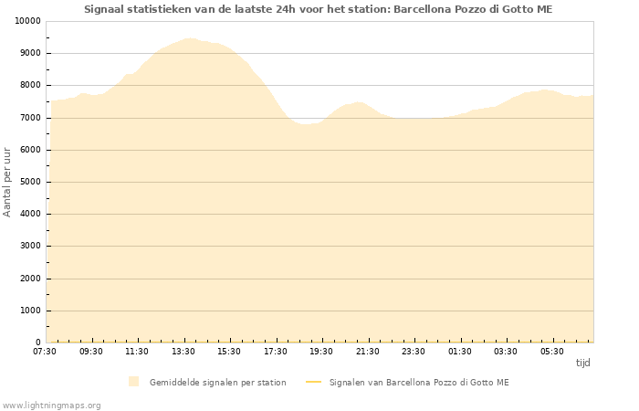 Grafieken: Signaal statistieken