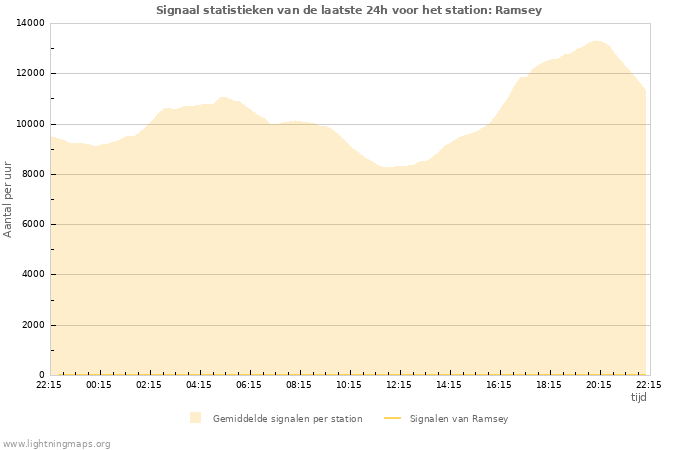 Grafieken: Signaal statistieken