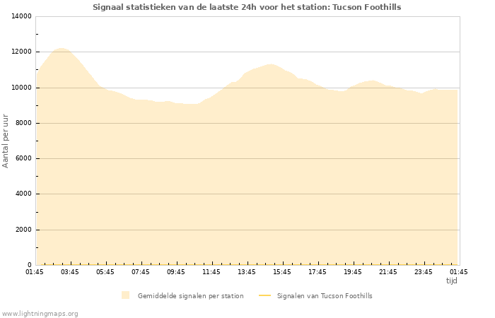 Grafieken: Signaal statistieken