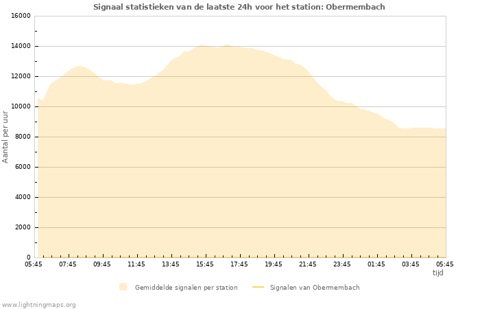 Grafieken: Signaal statistieken