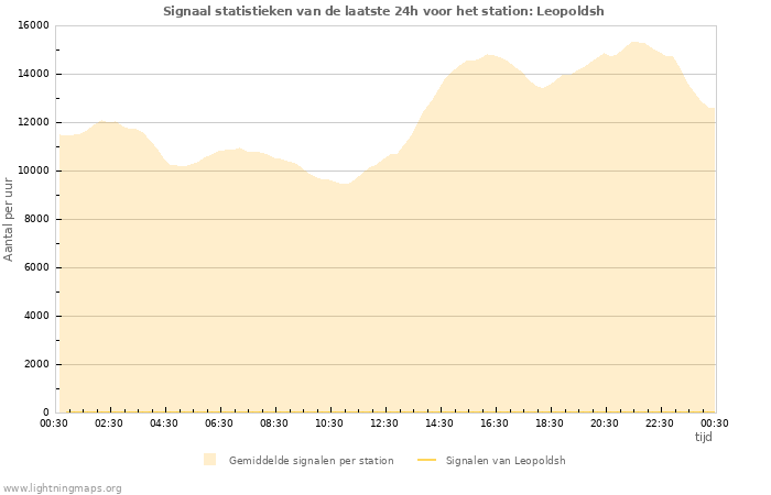 Grafieken: Signaal statistieken