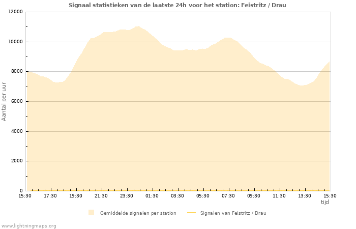 Grafieken: Signaal statistieken