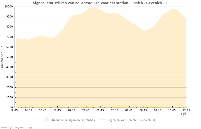 Grafieken: Signaal statistieken