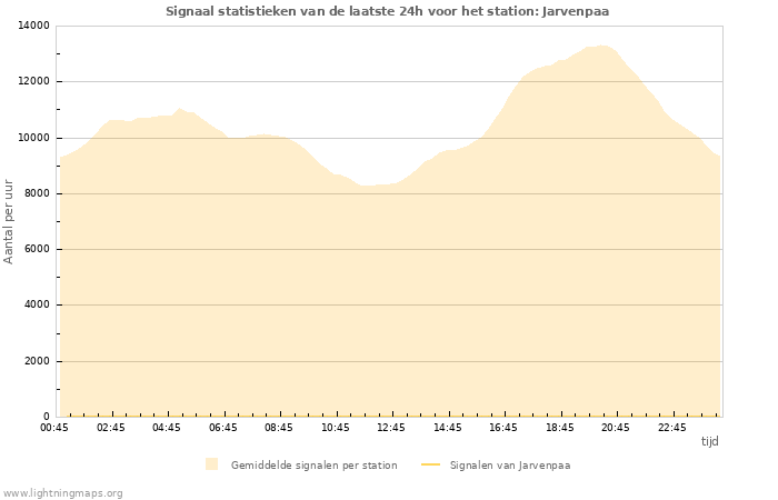 Grafieken: Signaal statistieken