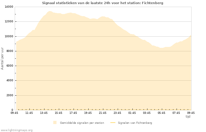 Grafieken: Signaal statistieken