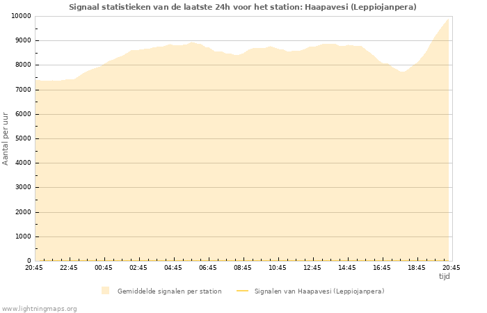 Grafieken: Signaal statistieken