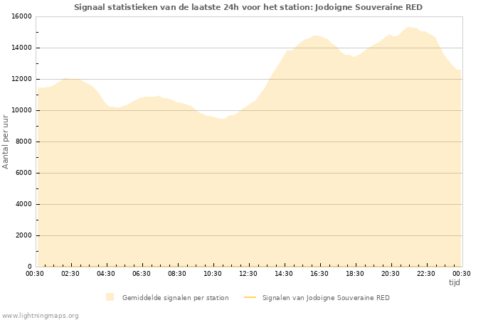 Grafieken: Signaal statistieken