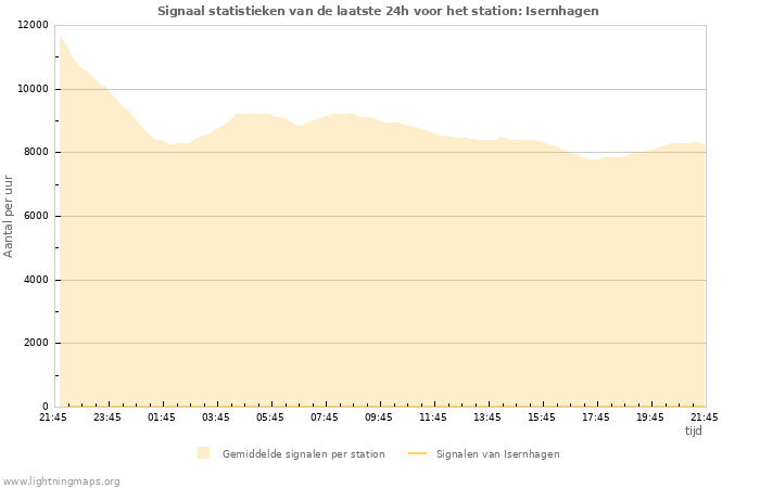 Grafieken: Signaal statistieken