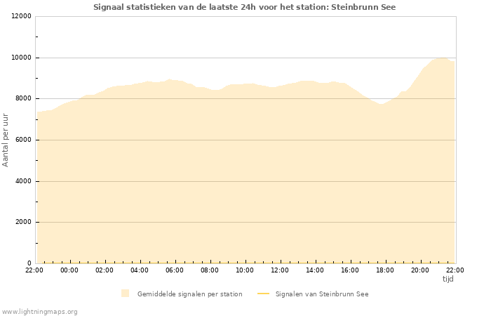 Grafieken: Signaal statistieken