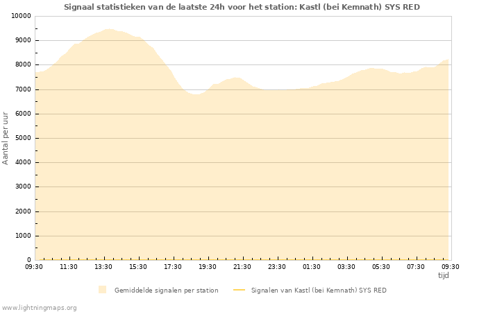 Grafieken: Signaal statistieken