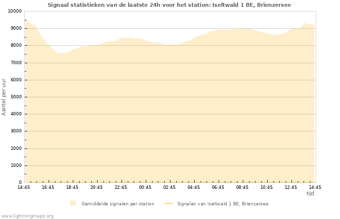 Grafieken: Signaal statistieken