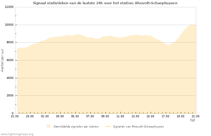 Grafieken: Signaal statistieken