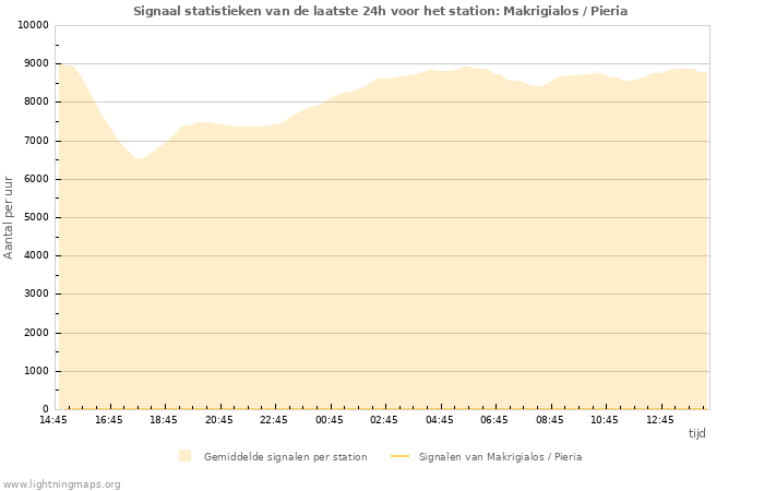 Grafieken: Signaal statistieken