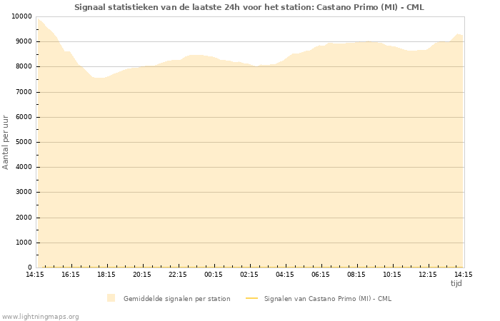 Grafieken: Signaal statistieken