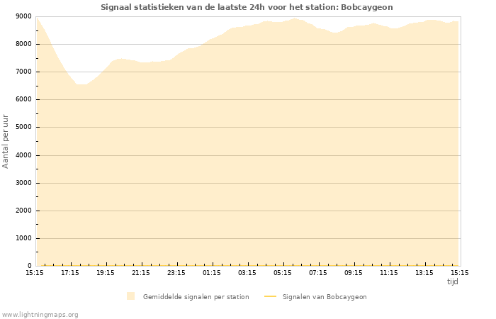 Grafieken: Signaal statistieken