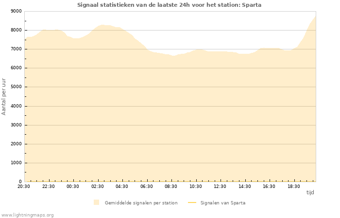 Grafieken: Signaal statistieken