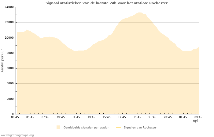 Grafieken: Signaal statistieken