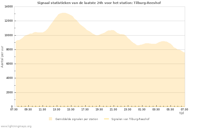 Grafieken: Signaal statistieken