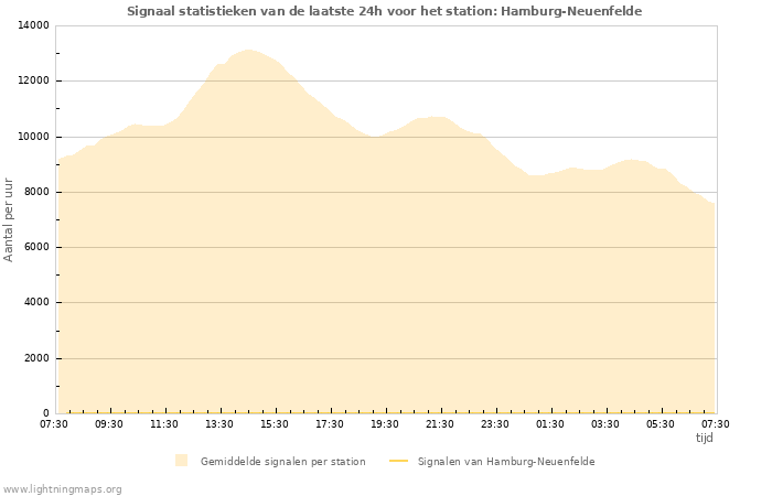 Grafieken: Signaal statistieken