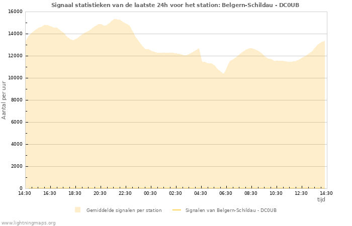 Grafieken: Signaal statistieken