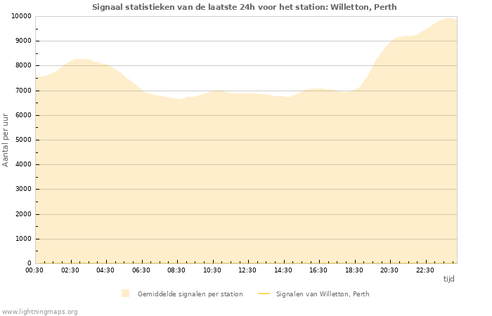 Grafieken: Signaal statistieken