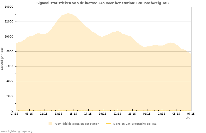 Grafieken: Signaal statistieken