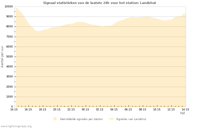 Grafieken: Signaal statistieken