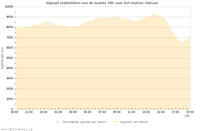 Grafieken: Signaal statistieken