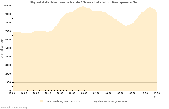 Grafieken: Signaal statistieken