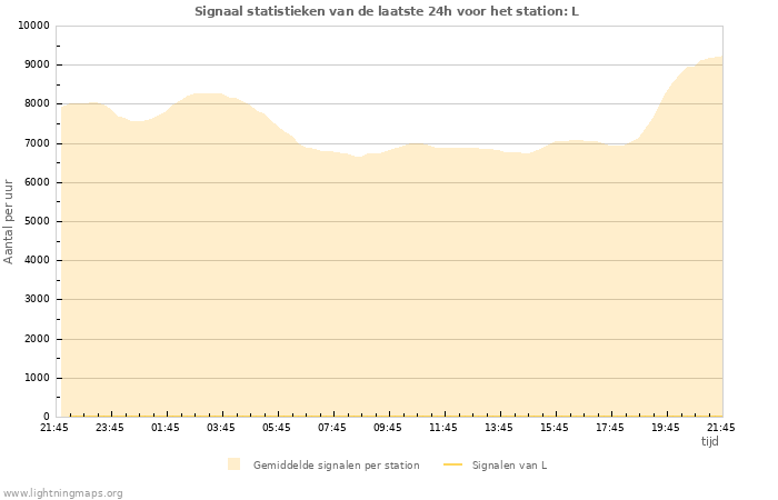 Grafieken: Signaal statistieken